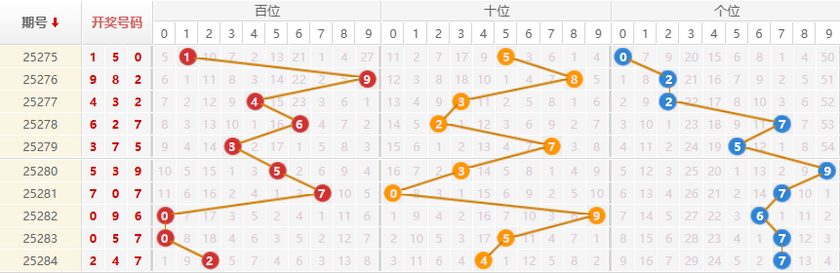 排列三分析走势图