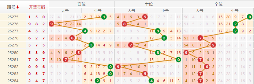 排列三分析走势图