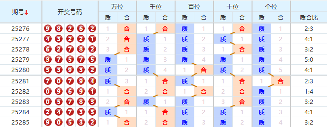 排列五分析走势图