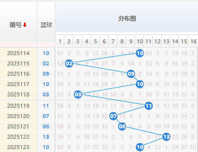 双色球分析蓝球走势图