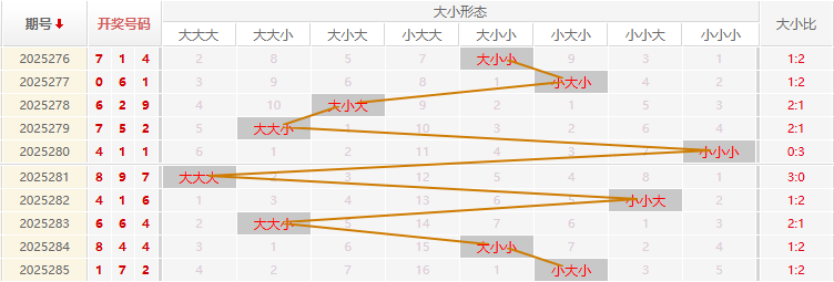 福彩3D分析走势图