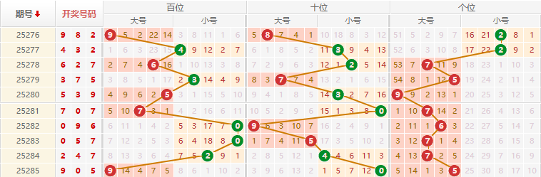 排列三分析走势图