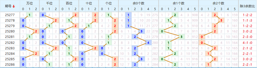 排列五分析走势图