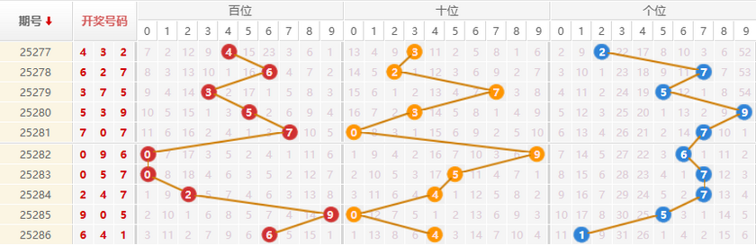 排列三分析走势图