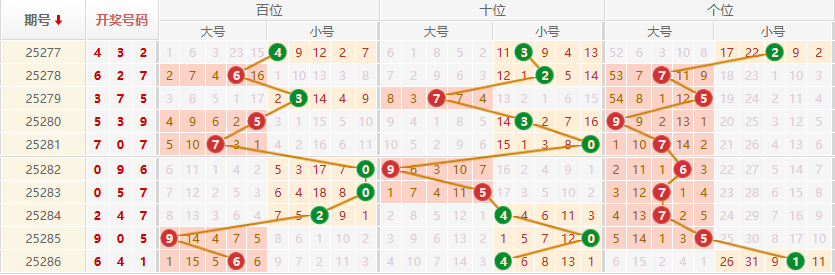 排列三分析走势图