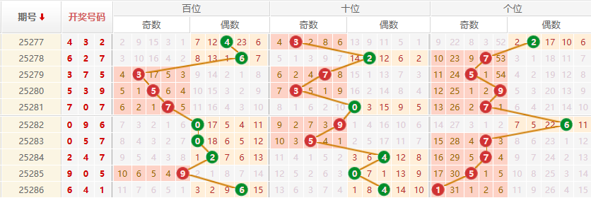 排列三分析走势图