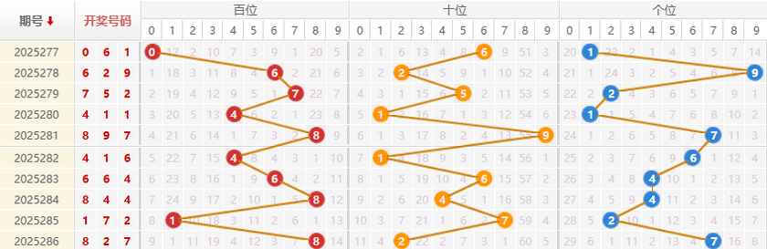 福彩3D分析走势图