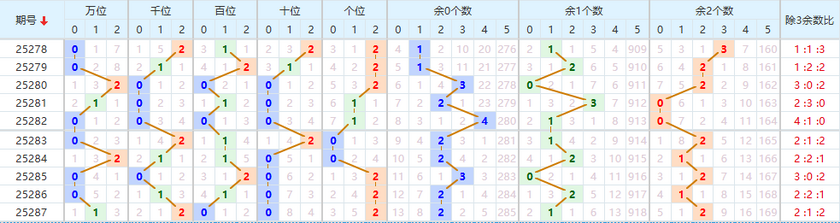 排列五分析走势图