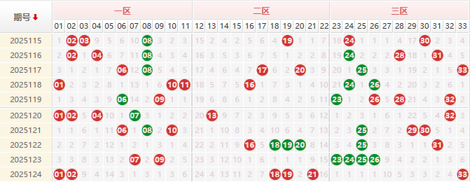 双色球分析走势图