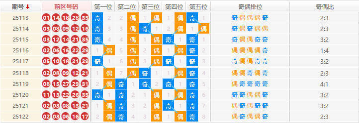 大乐透分析走势图