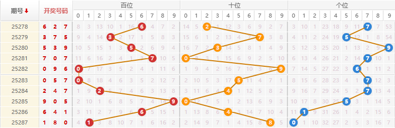 排列三分析走势图