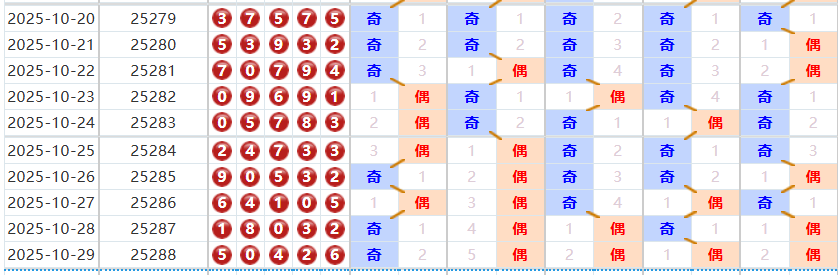 排列五分析走势图