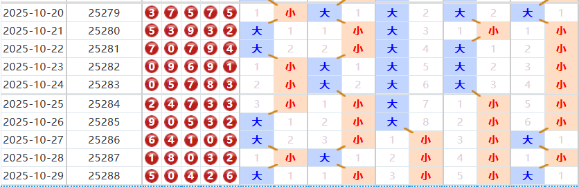 排列五分析走势图