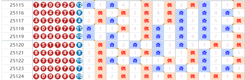 七星彩分析走势图