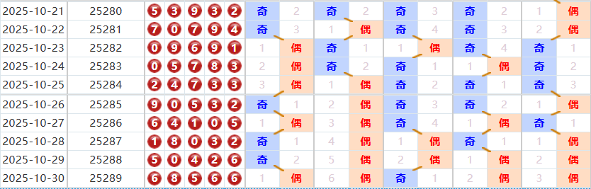 排列五分析走势图
