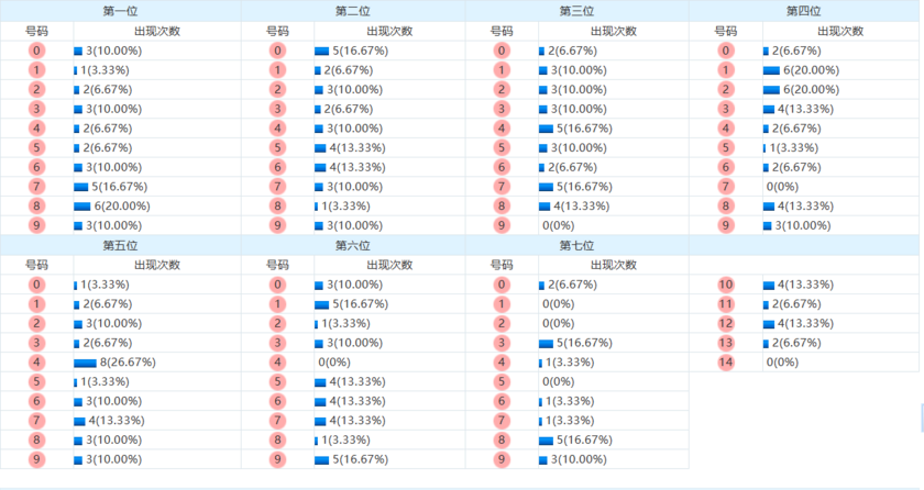 七星彩分析走势图