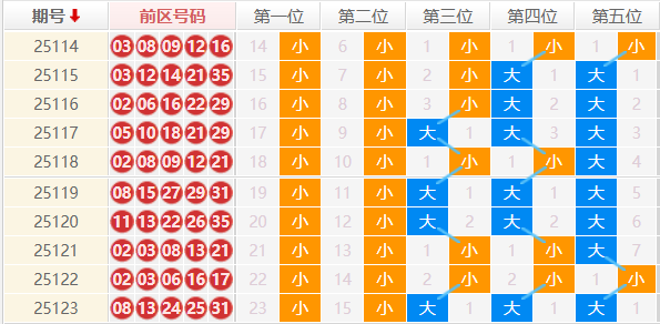 大乐透分析走势图