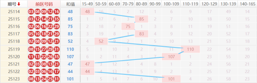 大乐透分析走势图