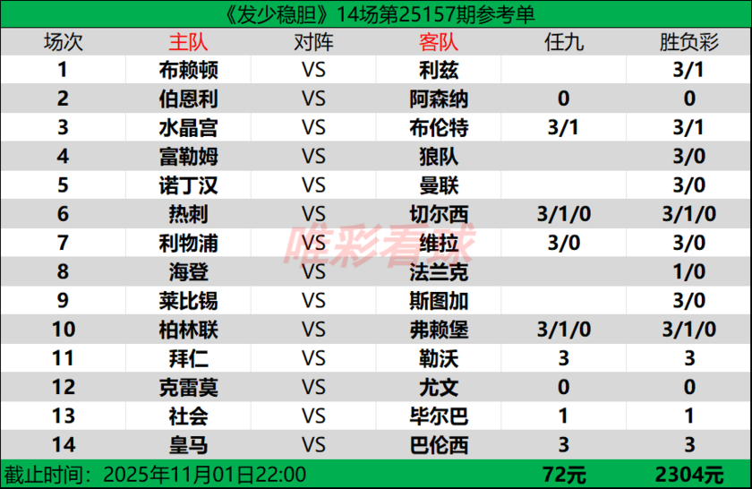 发少稳胆25157期预测