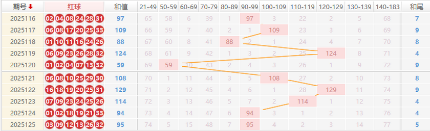 双色球分析走势图