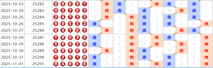 排列五分析走势图