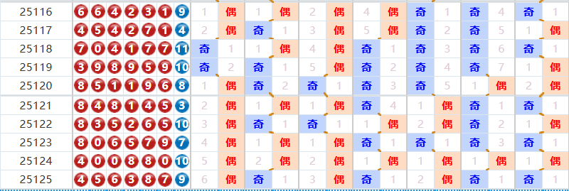 七星彩分析走势图