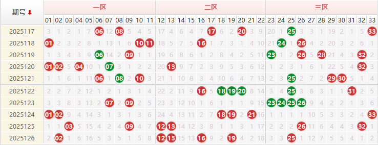 双色球分析走势图