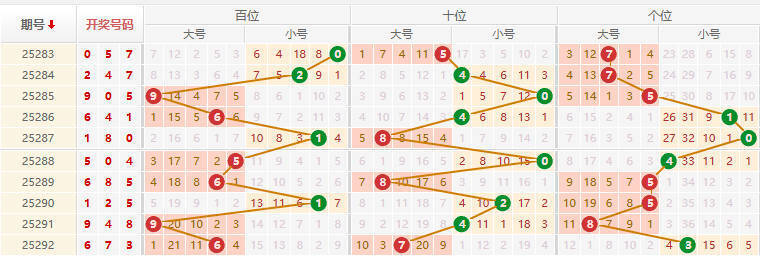 排列三分析走势图
