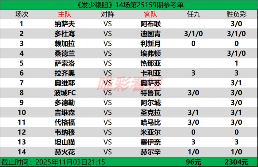发少稳胆25159期预测