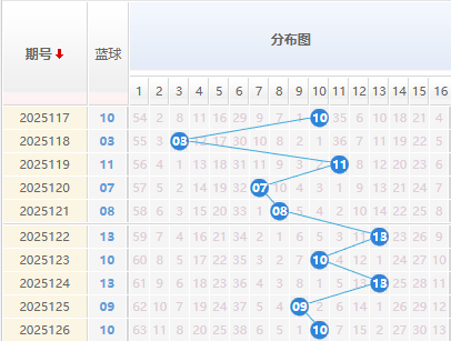 双色球分析蓝球走势图