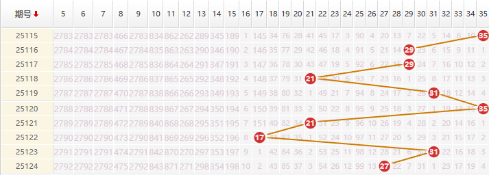 大乐透分析走势图