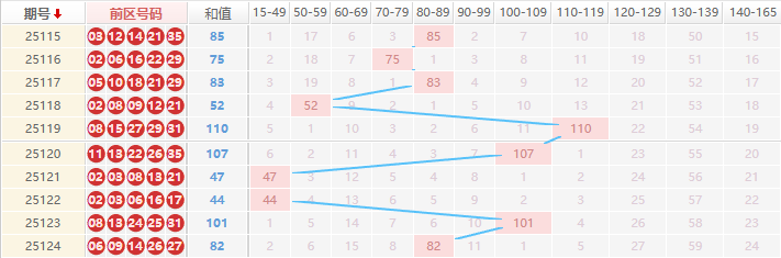 大乐透分析走势图