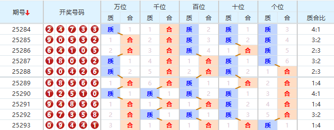 排列五分析走势图