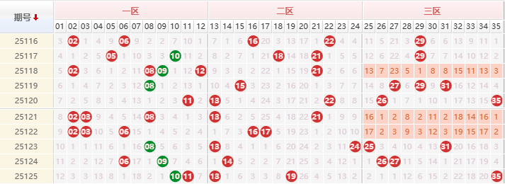 大乐透分析走势图