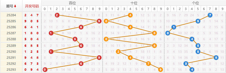 排列三分析走势图