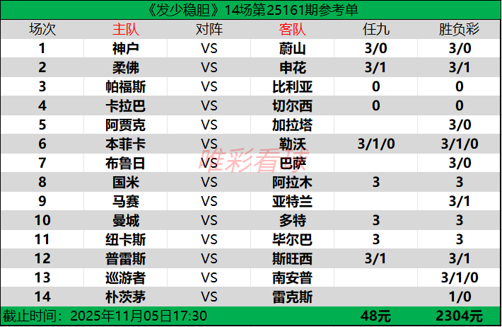 发少稳胆25161期预测