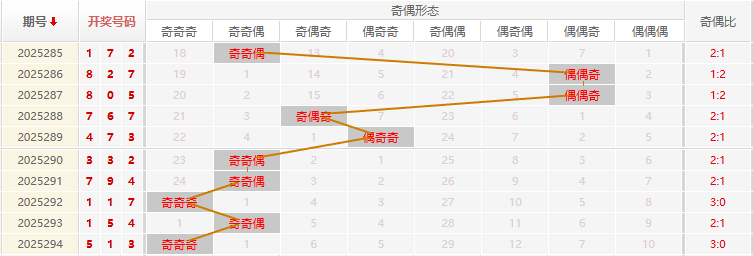 福彩3D分析走势图