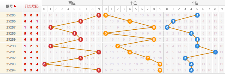 排列三分析走势图