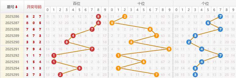 福彩3D分析走势图