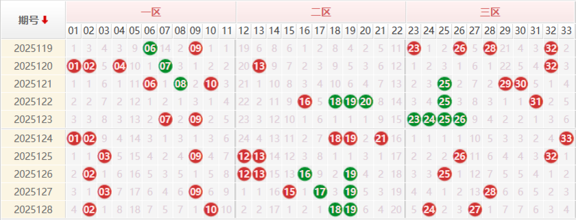 双色球前区分析走势图