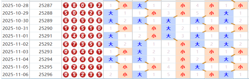 排列五分析走势图