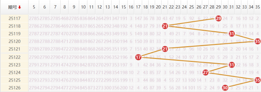 大乐透分析走势图