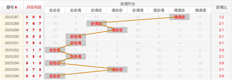 福彩3D分析走势图