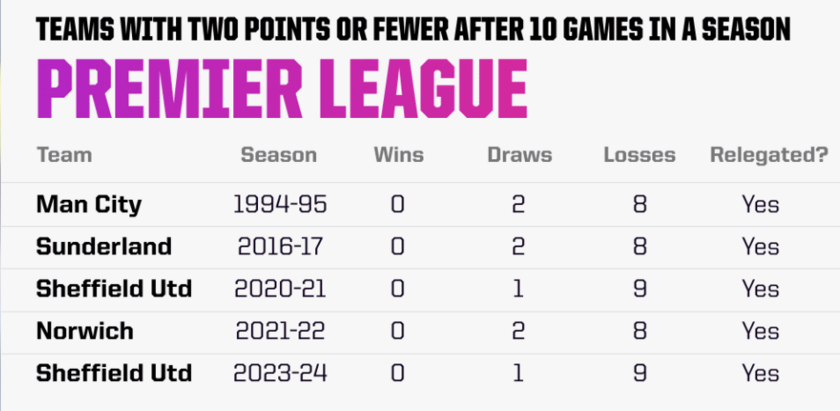 英超降级队