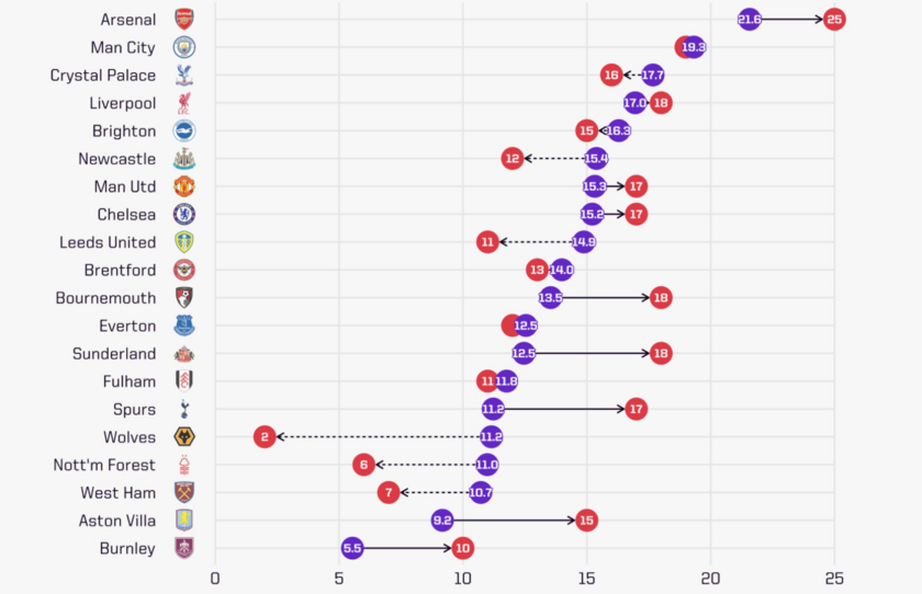 25/26英超预期积分与实际积分