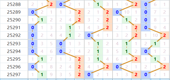 排列五分析走势图