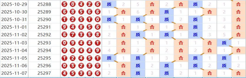 排列五分析走势图