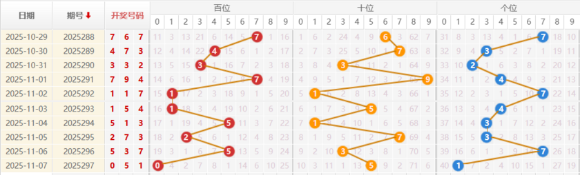 福彩3D分析走势图
