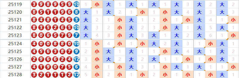 七星彩分析走势图