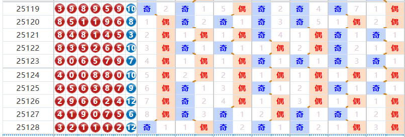 七星彩分析走势图